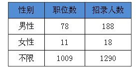 2010年内蒙古党政群机关公务员考试职位分析