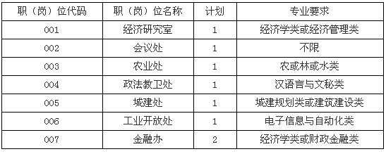 各職位專業(yè)要求如下