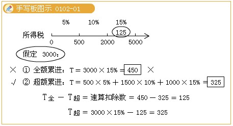 2011年注册会计师考试《税法》预习讲义(2)