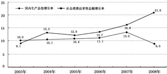 gdp吧 贴吧_中国gdp增长图(2)