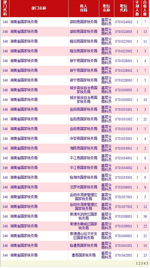 2011年国考湖南省国家税务局19日报名人数统