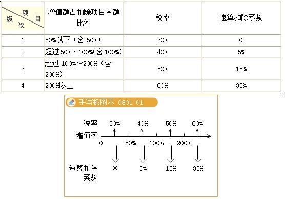 2011年注册会计师考试《税法》预习讲义(62)