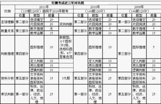 2011国家公务员考试行测分析 题目少5道