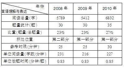 2011浙江公務(wù)員考試《行測》考情分析：言語理解