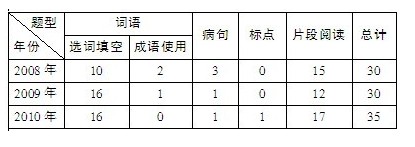 2011浙江公務(wù)員考試《行測》考情分析：言語理解