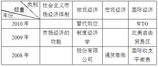 2011浙江公務員考試《行測》考情分析：綜合知識