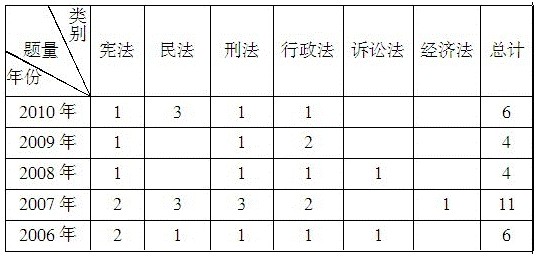 2011浙江公務員考試《行測》考情分析：綜合知識