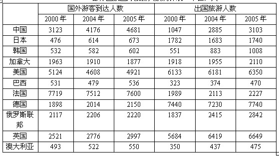 2009年9月13日公务员联考《行测》真题及答案