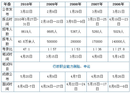 2011年山东公务员考试报名时间预测