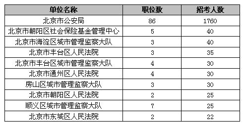 ★2011年北京公务员职位表解析-公务员考试职