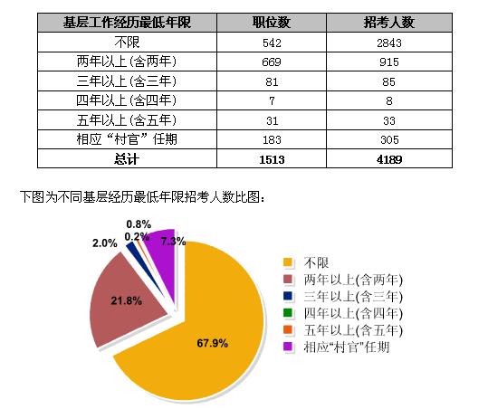 2011年北京公务员职位表解析