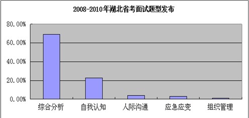 2008ꡪ2010Աͷֲͼ