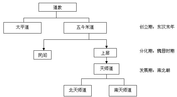 2011年导游基础知识第3章:道教发展简史