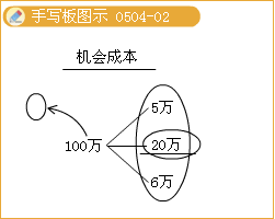 权益资本成本计算公式_计算公式图解_圆弧计