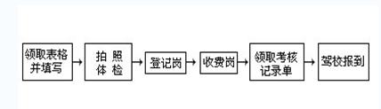 业务流程