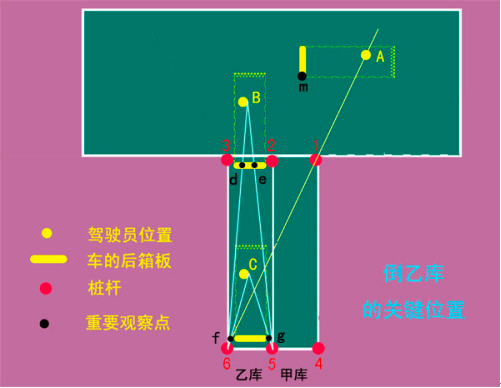 新手上路:图解学车倒库移库技巧