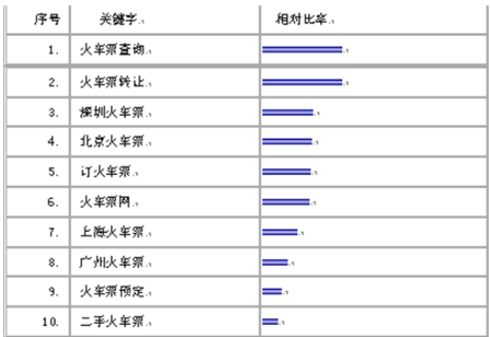 2011网络编辑实例分析:火车票网站优化-网络编