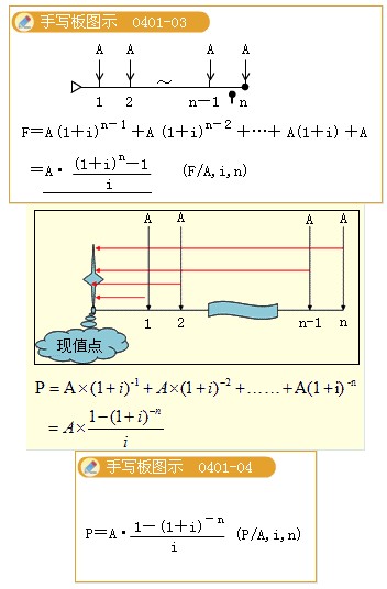 这一点在后面的递延年金和预付年金的计算中要应用到.