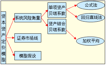 直击2014】2014年财管预习第四章—证券市场线—资本资产定价模型