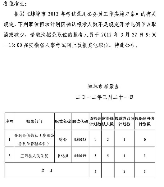 2012安徽蚌埠公务员考试取消、减少职位计划