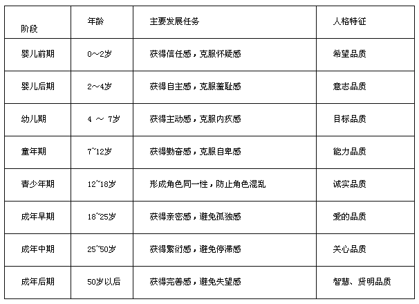 2012年心理咨询师考试三级发展心理学考点(1)