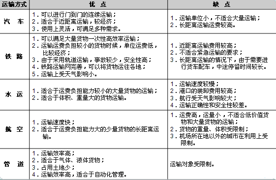 二,各种运输方式的服务特性