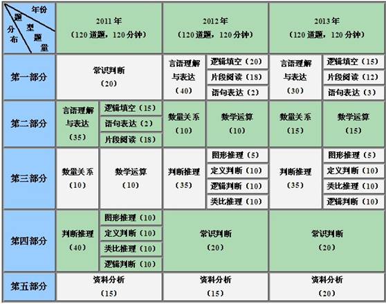 2013河南公务员行测真题解读: 重理轻文 靠拢国