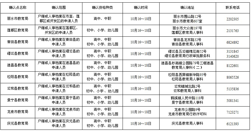 浙江省丽水市2013年下半年教师资格认定通知
