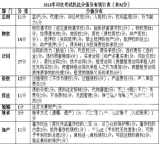 2013年司法考试《三卷》民法分值分布与考点