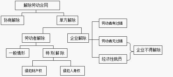 2014司法考试《一卷》经济法:劳动合同的解除