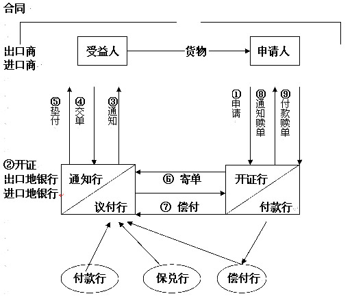 2014年跟单员考试信用证模拟试题及答案精选1