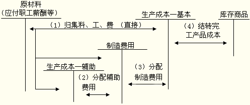 三,成本与费用的关系