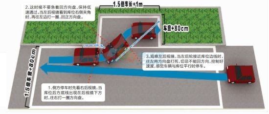 驾校学车倒车入库/侧方停车难点解析