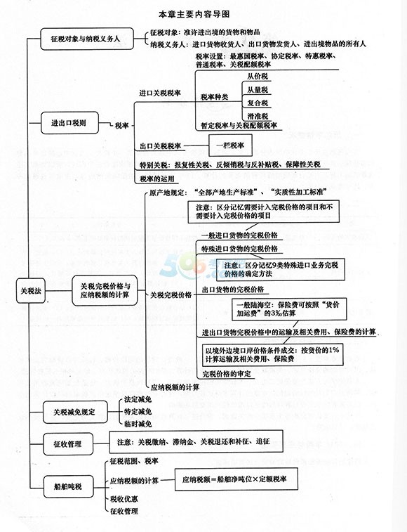 三,学习方法与应试技巧   本章重点掌握下列几个知识点:关税税率的