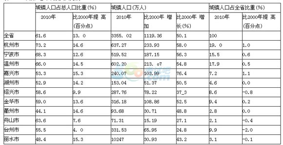 浙江省常住人口多少_浙江各县市 常住人口 户籍人口 xls版本(3)