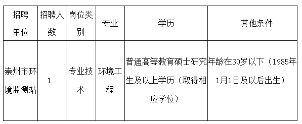 崇州环境保护局招聘环境工程专业高层次人才的