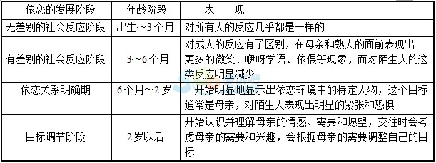 考点二十四 婴幼儿恐惧的发展阶段 考点预测 幼儿不敢一个人睡