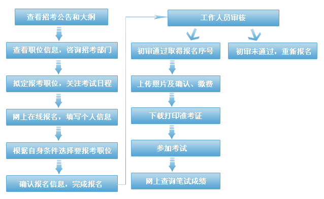 2015年江苏公务员考试网上报名流程图