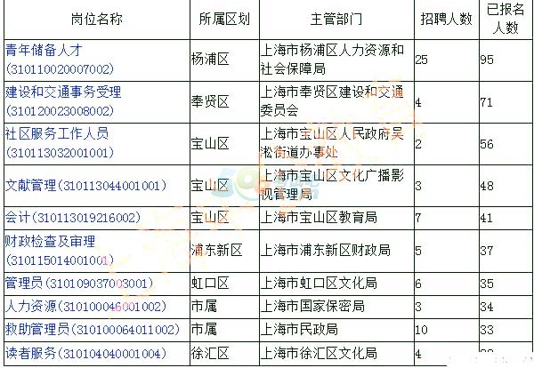 2015上海市事业单位招录考试3月2日报名情况