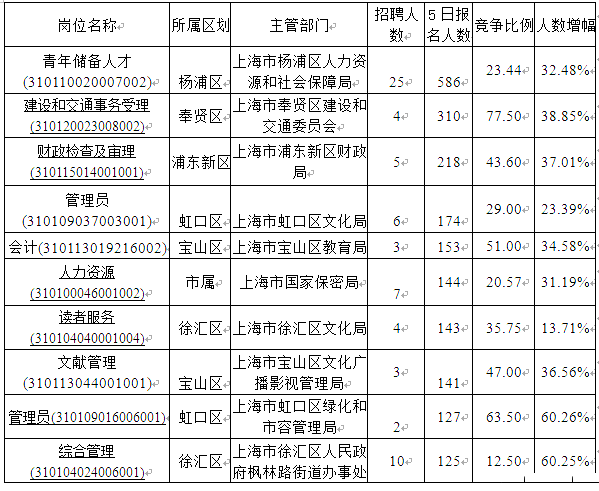 2015上半年上海事业单位报名职位竞争比增至