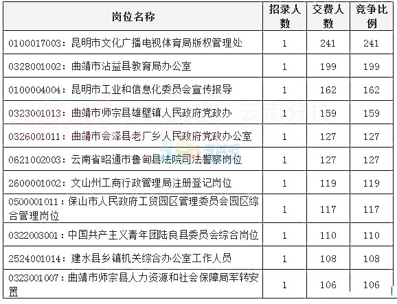 曲靖市人口总数_2019年曲靖事业单位招聘考试报名人数1568人,最热岗位竞争75(3)