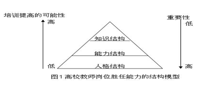 根据高校教师胜任力结构模型,万博科技职业学院新进教师培训目标体系