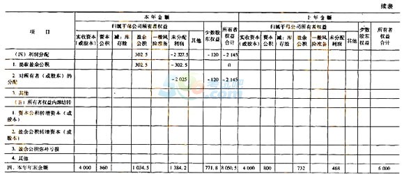 2015年会计职称《中级会计实务》重点知识点