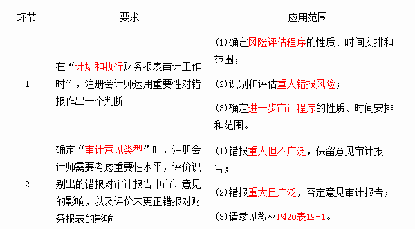 2015注冊(cè)會(huì)計(jì)師《審計(jì)》*7考點(diǎn)講解第二章(3)