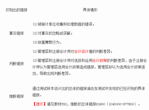 2015注冊(cè)會(huì)計(jì)師《審計(jì)》*7考點(diǎn)講解第二章(3)