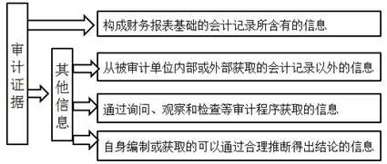 2015注冊會計師《審計》*7考點講解第三章(1)