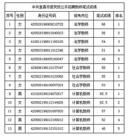 5年湖北宜昌市委党校公开招聘教师笔试成绩公