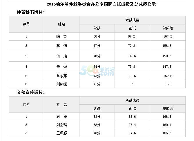 2015哈尔滨仲裁委员会办公室招聘面试成绩及