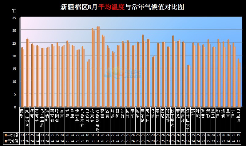 新疆棉区8月气象调查:平均温度偏高 有利于棉花生长