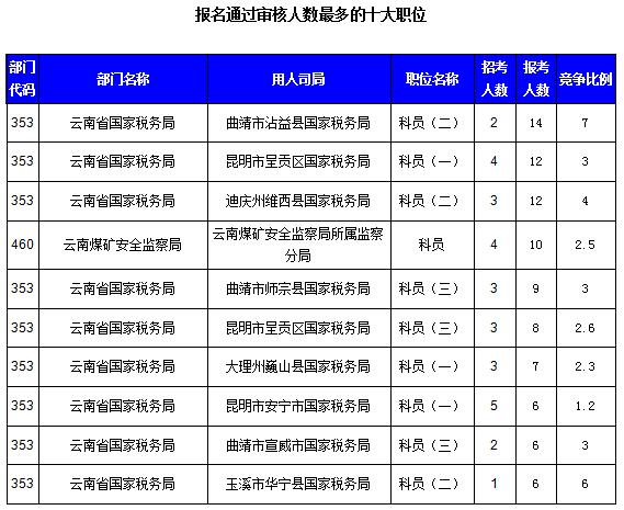 云南公务员考试人口诅咒_云南公务员考试照片(3)